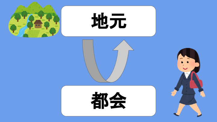 Uターン Iターン Jターンとは メリット デメリットや違いを解説 Uターン就職のことならijuu イジュー